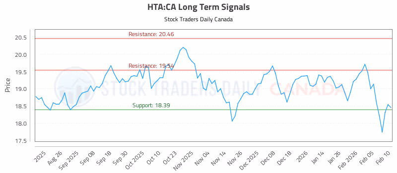 Stock Chart for HTA:CA
