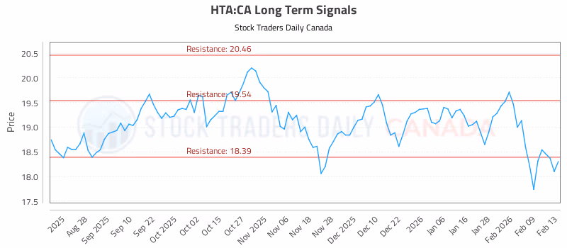 Stock Chart for HTA:CA