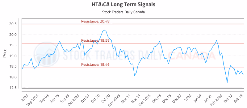 Stock Chart for HTA:CA