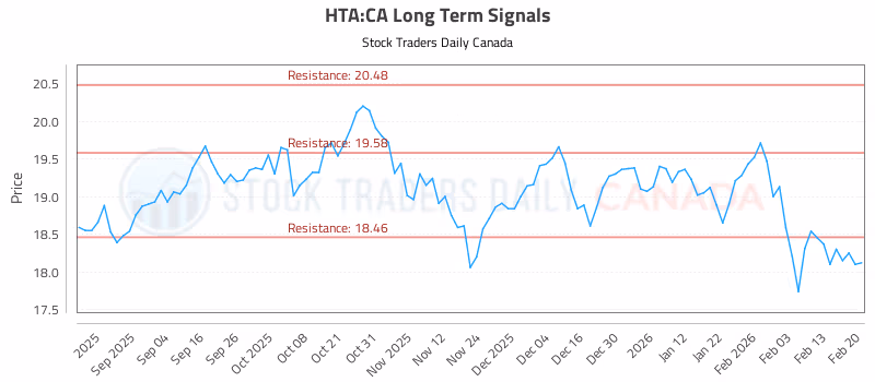 Stock Chart for HTA:CA