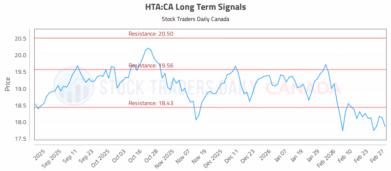 Stock Chart for HTA:CA