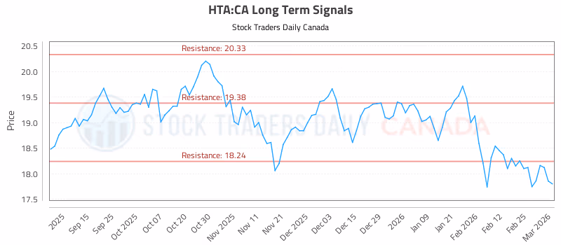 Stock Chart for HTA:CA