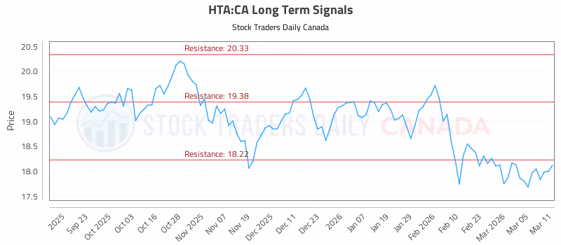 Stock Chart for HTA:CA