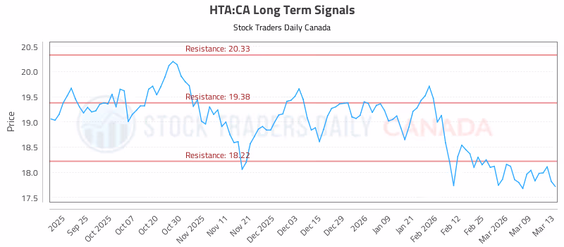 Stock Chart for HTA:CA