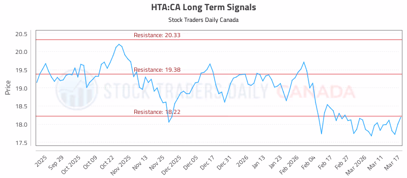 Stock Chart for HTA:CA