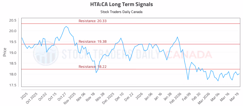 Stock Chart for HTA:CA
