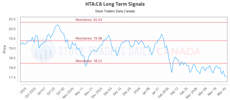 Stock Chart for HTA:CA