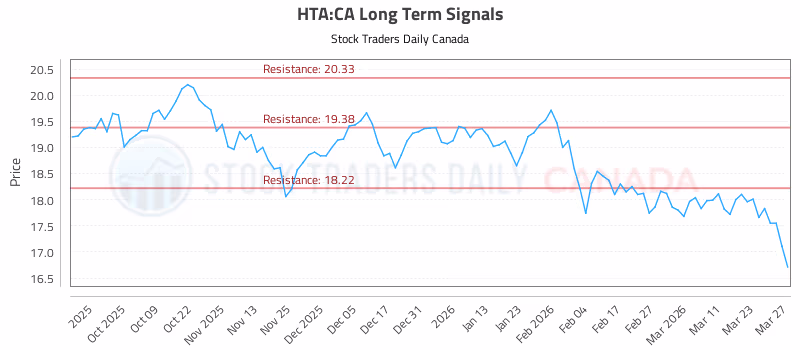 Stock Chart for HTA:CA