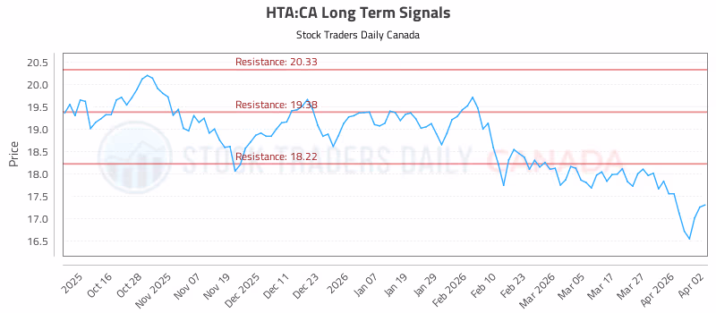 Stock Chart for HTA:CA