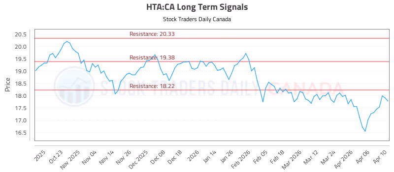 Stock Chart for HTA:CA