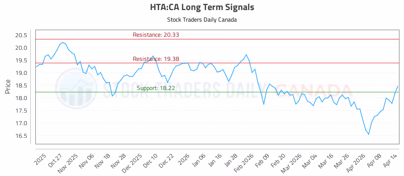 Stock Chart for HTA:CA