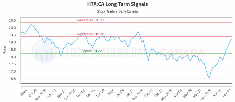 Stock Chart for HTA:CA