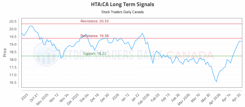Stock Chart for HTA:CA