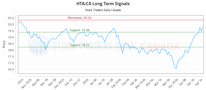 Stock Chart for HTA:CA