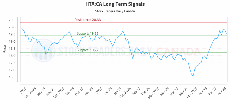 Stock Chart for HTA:CA