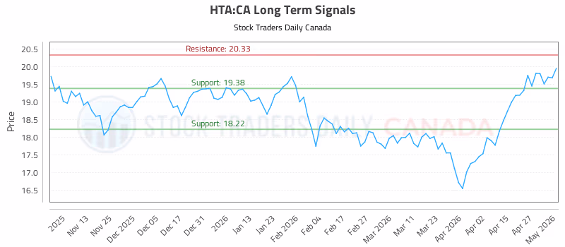 Stock Chart for HTA:CA