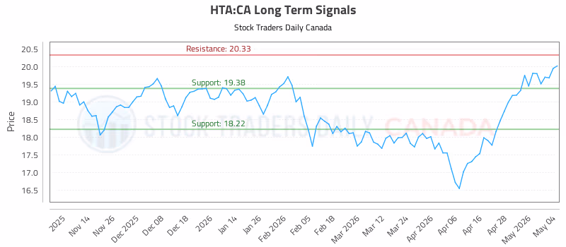 Stock Chart for HTA:CA
