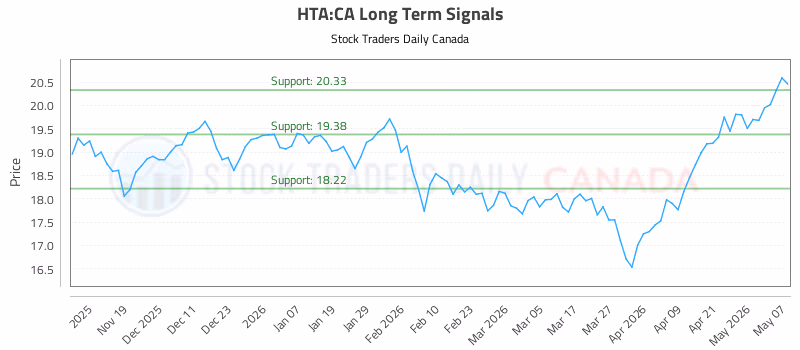 Stock Chart for HTA:CA