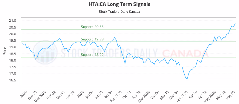Stock Chart for HTA:CA