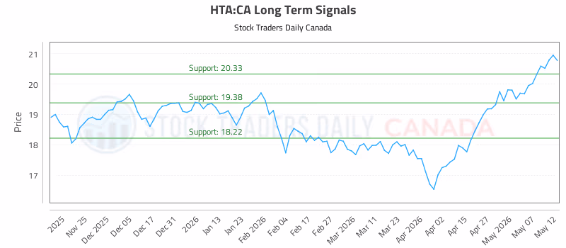 Stock Chart for HTA:CA