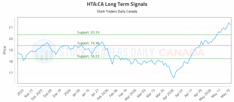 Stock Chart for HTA:CA