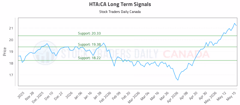 Stock Chart for HTA:CA