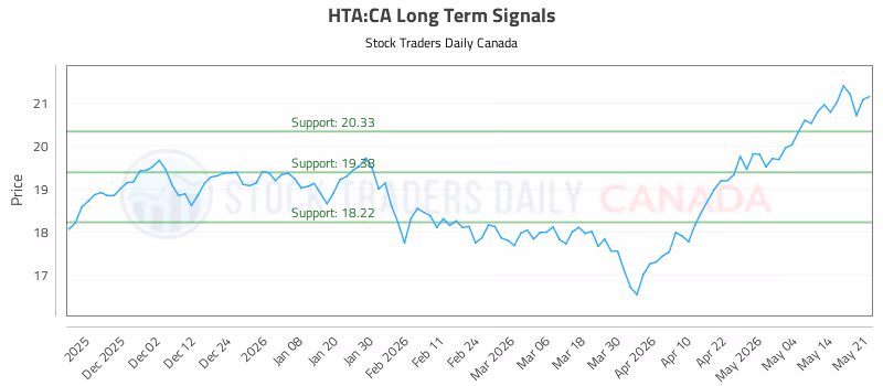 Stock Chart for HTA:CA