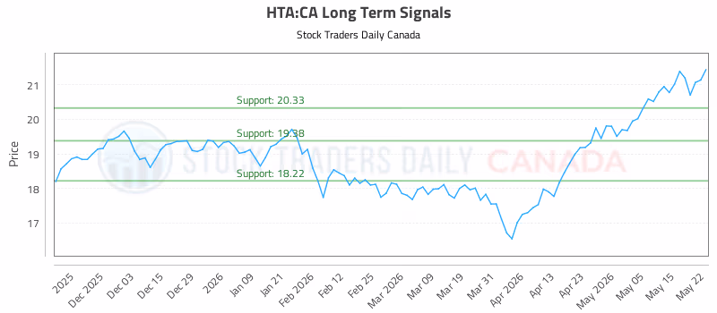 Stock Chart for HTA:CA