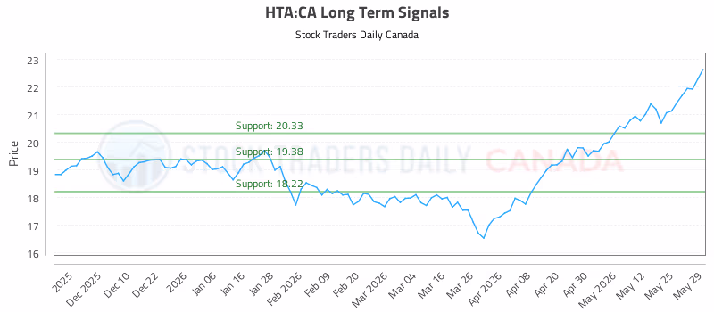 Stock Chart for HTA:CA