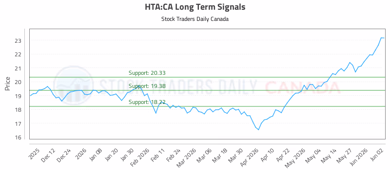 Stock Chart for HTA:CA
