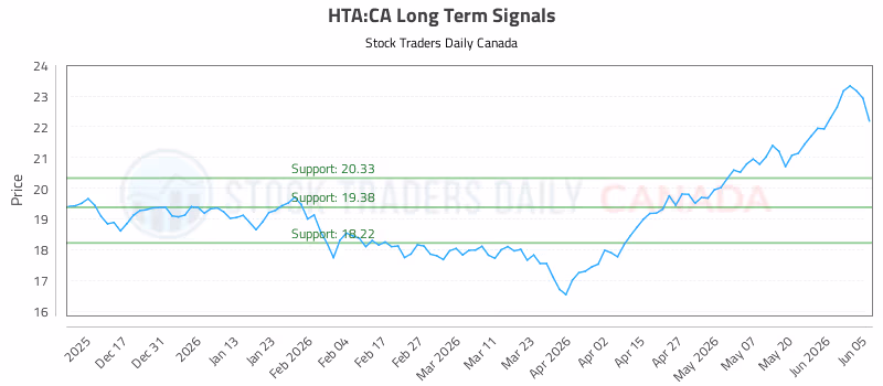 Stock Chart for HTA:CA