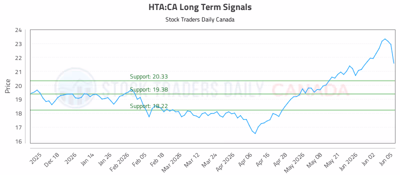 Stock Chart for HTA:CA