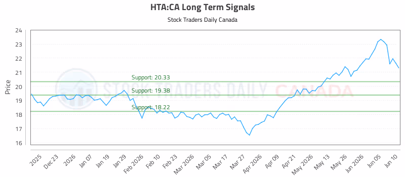 Stock Chart for HTA:CA