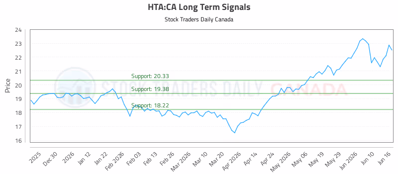 Stock Chart for HTA:CA