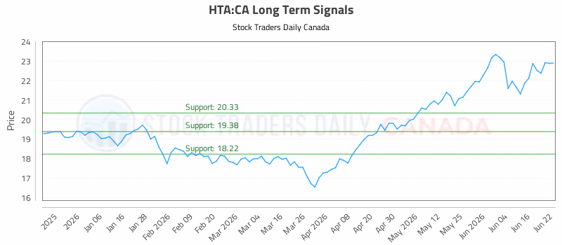 Stock Chart for HTA:CA