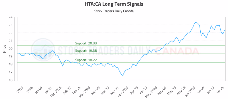Stock Chart for HTA:CA