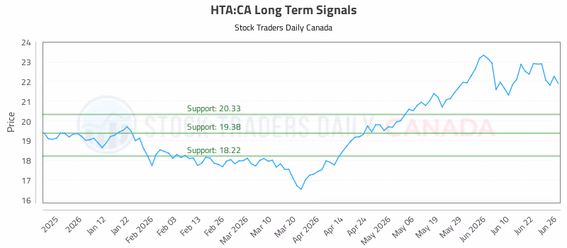 Stock Chart for HTA:CA