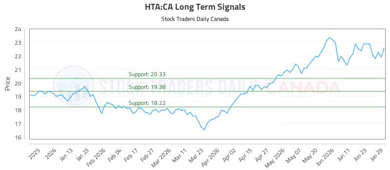 Stock Chart for HTA:CA