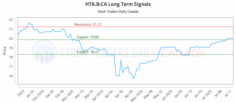 Stock Chart for HTA.B:CA