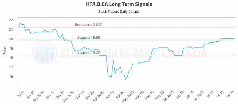 Stock Chart for HTA.B:CA