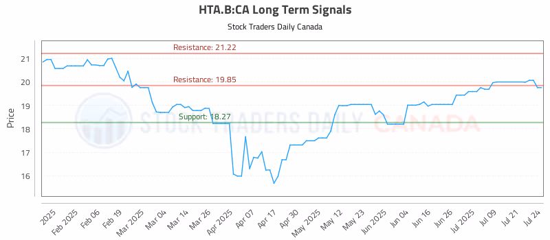 Stock Chart for HTA.B:CA