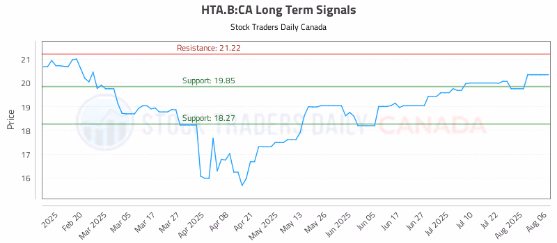 Stock Chart for HTA.B:CA
