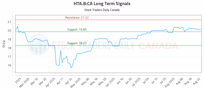 Stock Chart for HTA.B:CA