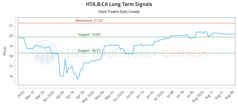 Stock Chart for HTA.B:CA