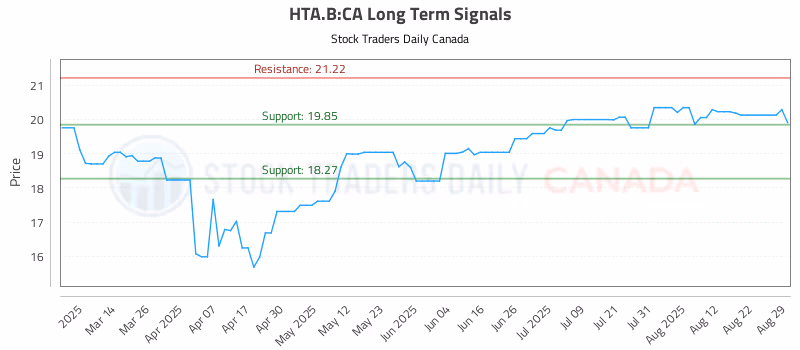 Stock Chart for HTA.B:CA