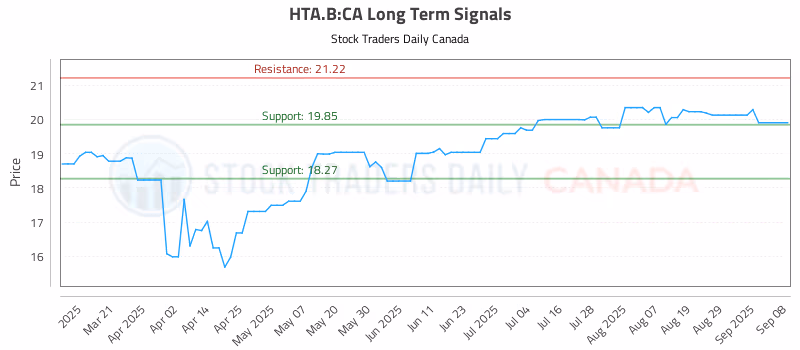 Stock Chart for HTA.B:CA