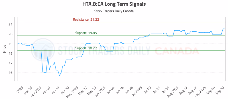 Stock Chart for HTA.B:CA