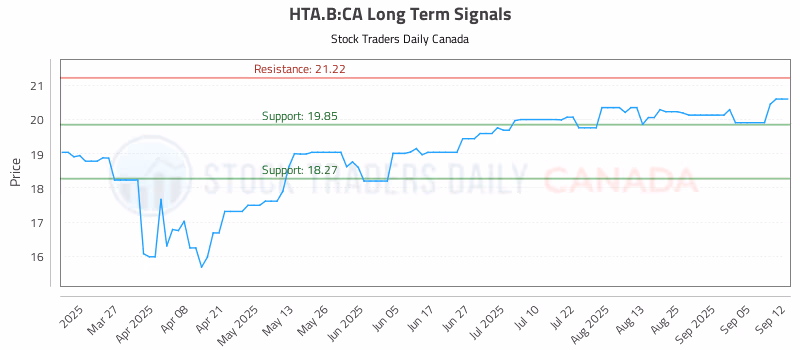Stock Chart for HTA.B:CA