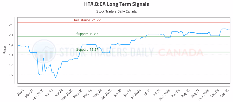 Stock Chart for HTA.B:CA
