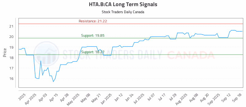 Stock Chart for HTA.B:CA
